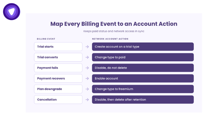 Billing events from trial start to cancellation mapped to the matching network account action.