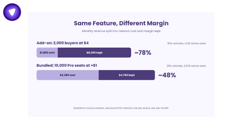 Illustrative margin comparison: network security add-on keeps about 78% versus about 48% for a bundled tier.