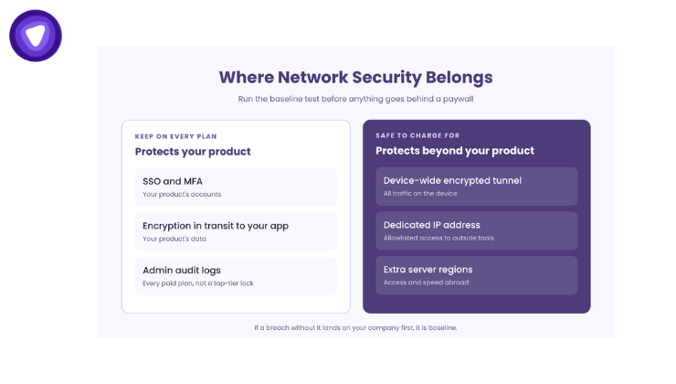 SSO, MFA, and encryption stay on every plan, while a device-wide tunnel, dedicated IP, and extra regions are paid add-ons.