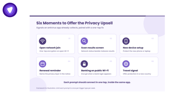 Six moments to offer a privacy upsell inside an antivirus app, from open Wi-Fi joins to travel signals.