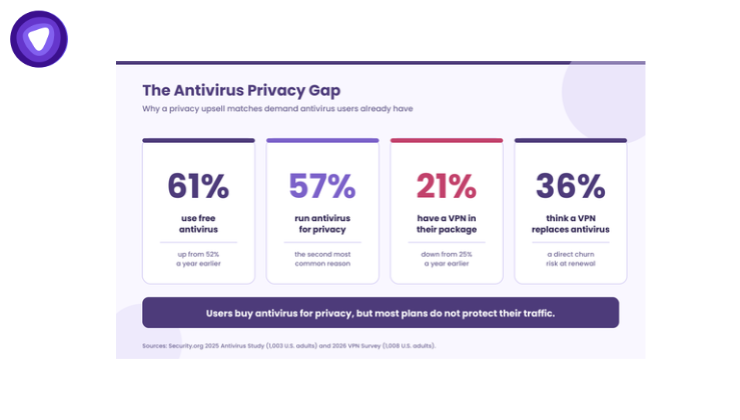 Infographic showing 61 percent use free antivirus, 57 percent run antivirus for privacy, 21 percent have a VPN, 36 percent think a VPN replaces antivirus.