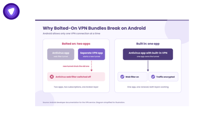 Diagram comparing a separate VPN app that switches off antivirus web filtering on Android with a built-in VPN where both layers work.