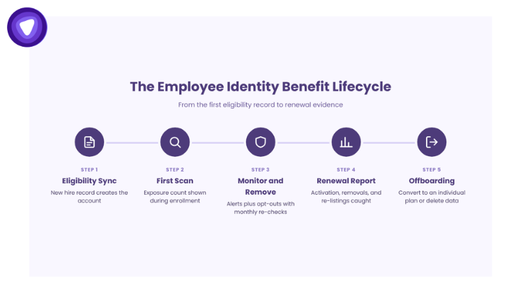 It shows five steps: eligibility sync, first scan, monitor and remove, renewal report, and offboarding.